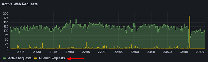 O gráfico de linhas mostra as requisições web ativas ao longo do tempo com picos às 22:45 e 00:00, e as requisições em fila são destacadas com uma seta vermelha. (Legenda por IA)