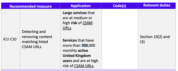 A imagem mostra uma tabela detalhando as medidas recomendadas para ICU C10 para detectar e remover conteúdo correspondente a URLs de CSAM, aplicando-se especificamente a serviços grandes com alto risco de CSAM e aqueles com mais de 700.000 usuários ativos mensais no Reino Unido, com as operações descritas nas Seções 10(2) e (3). (Legenda gerada por IA)