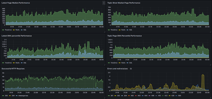 The image displays a series of performance metrics for two pages over a period from 21:15 to 23:45, showcasing median and 98th percentile page performance, total example count, successful HTTP requests, and error rates with redirects. (Generated by AI Title)