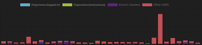 Autre trafic via le tableau de bord d'administration Discourse