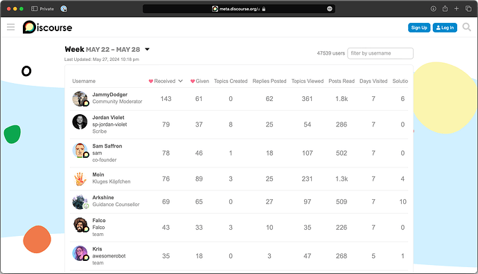 The image shows a screenshot of the Discourse forum interface displaying a user leaderboard for a week in May, with statistics like "Likes Received," "Topics Created," and "Posts Read" for each listed member. (Captioned by AI)