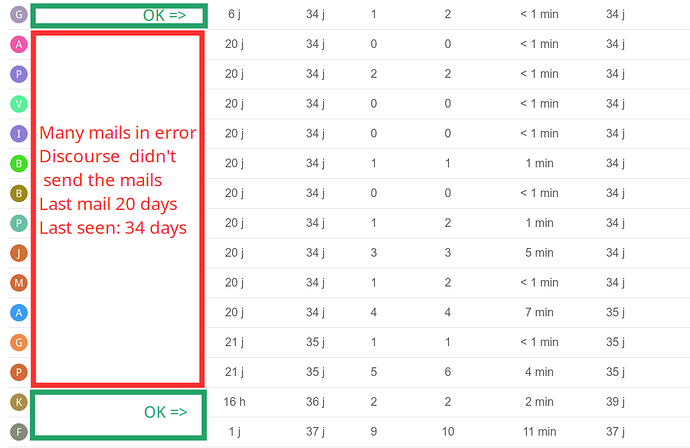 The image displays a spreadsheet with red and green text boxes indicating rows containing error messages and instructions for verifying email address efficiency. (Légende par l'IA)