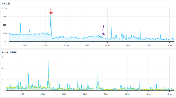 Das Bild zeigt zwei Graphen: einen mit einem roten Pfeil, der eine hohe CPU-Auslastung anzeigt, und einen anderen mit einem lila Pfeil, der Spitzenlasten zeigt, die beide zu unterschiedlichen Zeiten des Tages auftreten. (Beschriftet von KI)