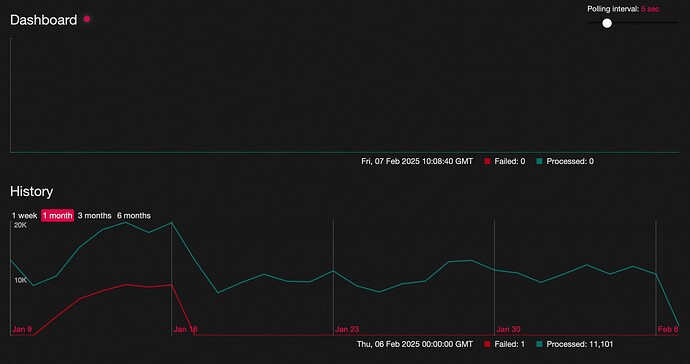 A chart displays fluctuations in processed and failed data points over time, dated between January 8 and February 6, 2025, with recent points indicating a combination of failures and processed data. (Captioned by AI)