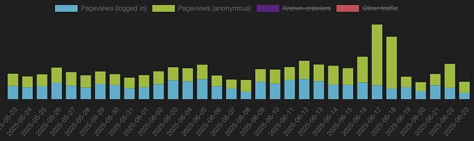 Vues de page connectées et anonymes via le tableau de bord Discourse