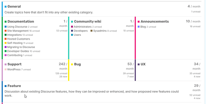 Dieses Bild ist ein horizontaler Balken-Chart, der verschiedene Themen in Abschnitte wie Allgemein, Dokumentation, Community-Wiki, Fehler, Support, UX und Funktion unterteilt. Spezifische Themen wie Wordpress, Entwickler und Ankündigungen werden für neue Artikel pro Monat gezählt und die Anzahl der ungelesenen Artikel pro Monat. (Beschriftet von KI)