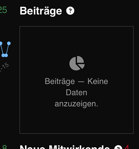 This image is a mobile app screen showing a summary of daily contributions and calorie intake, with sections labeled "Beginn," "Neue Mitwirkende," "DeepMind - Key," and "Beiträge," and a message indicating no data has been recorded for one of the sections. (Captioned by AI)