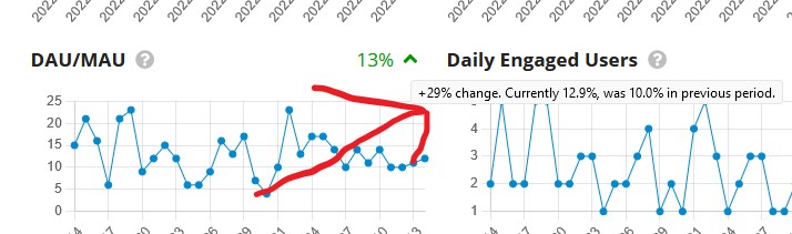29% is wrong