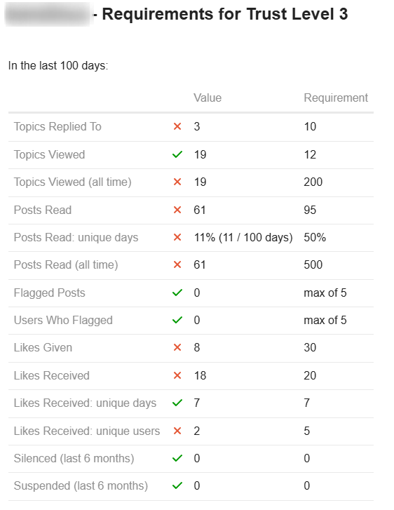The image depicts a table titled "Requirements for Trust Level 3" that outlines specific criteria for achieving a trust level of 3, detailing the number of days required for various actions such as viewing topics, reading posts, flagging posts, liking given posts, receiving likes, and silencing users. (Captioned by AI)