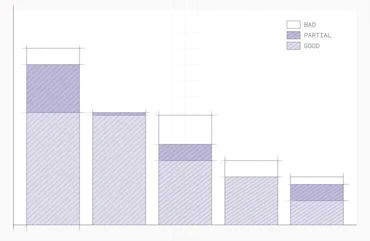 O gráfico de barras exibe quatro barras de diferentes alturas e porções sombreadas, indicando diferentes níveis de desempenho ou dados, rotuladas como "RUIM", "PARCIAL" e "BOM". (Legenda gerada por IA)