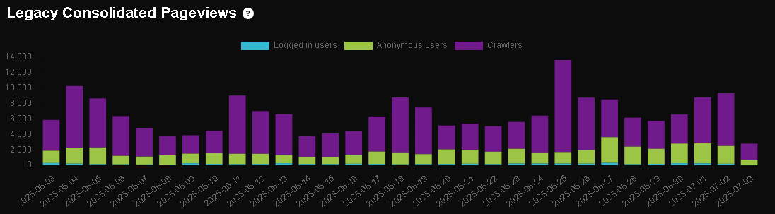 Questo grafico a barre mostra le visualizzazioni di pagina consolidate legacy dal 20 giugno al 3 luglio 2025, suddivise in utenti con accesso effettuato, utenti anonimi e crawler. (Didascalia dell'IA)