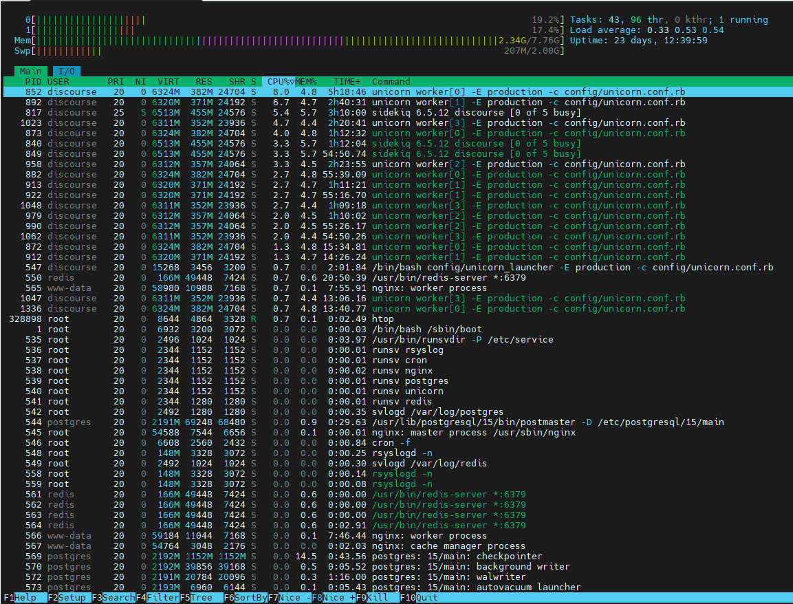 Dieses Bild ist ein Screenshot der Prozessliste eines Unix-Systems, der verschiedene Prozesse anzeigt, hauptsächlich im Zusammenhang mit einem Redis-Server, mit Details wie PID, Benutzer, Priorität, VIRT und anderen systemspezifischen Informationen. (Beschriftet von KI)