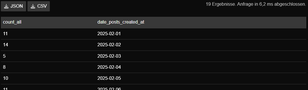 La imagen muestra una tabla con un recuento de publicaciones creadas en fechas del 1 al 6 de febrero de 2025, con 19 publicaciones creadas en 6,2 ms en la última actualización. (Subtitulado por IA)