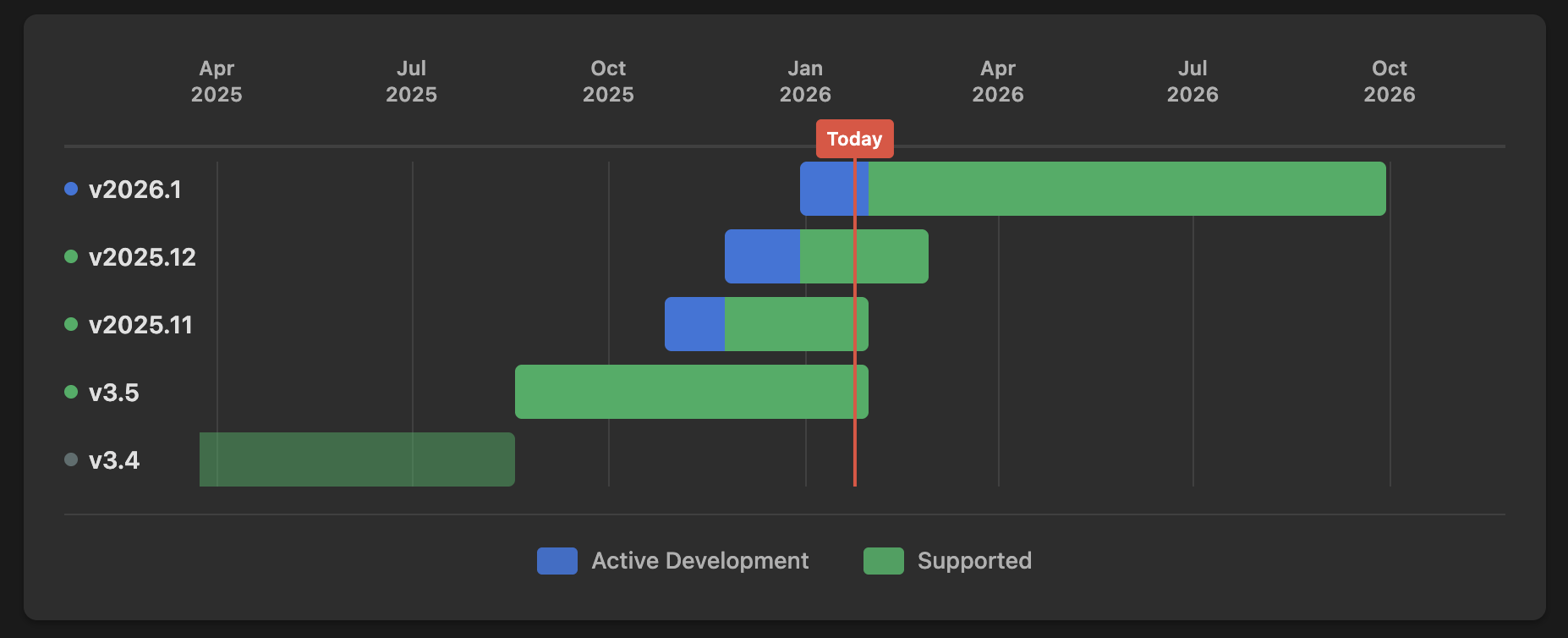 New site for releases and changelogs