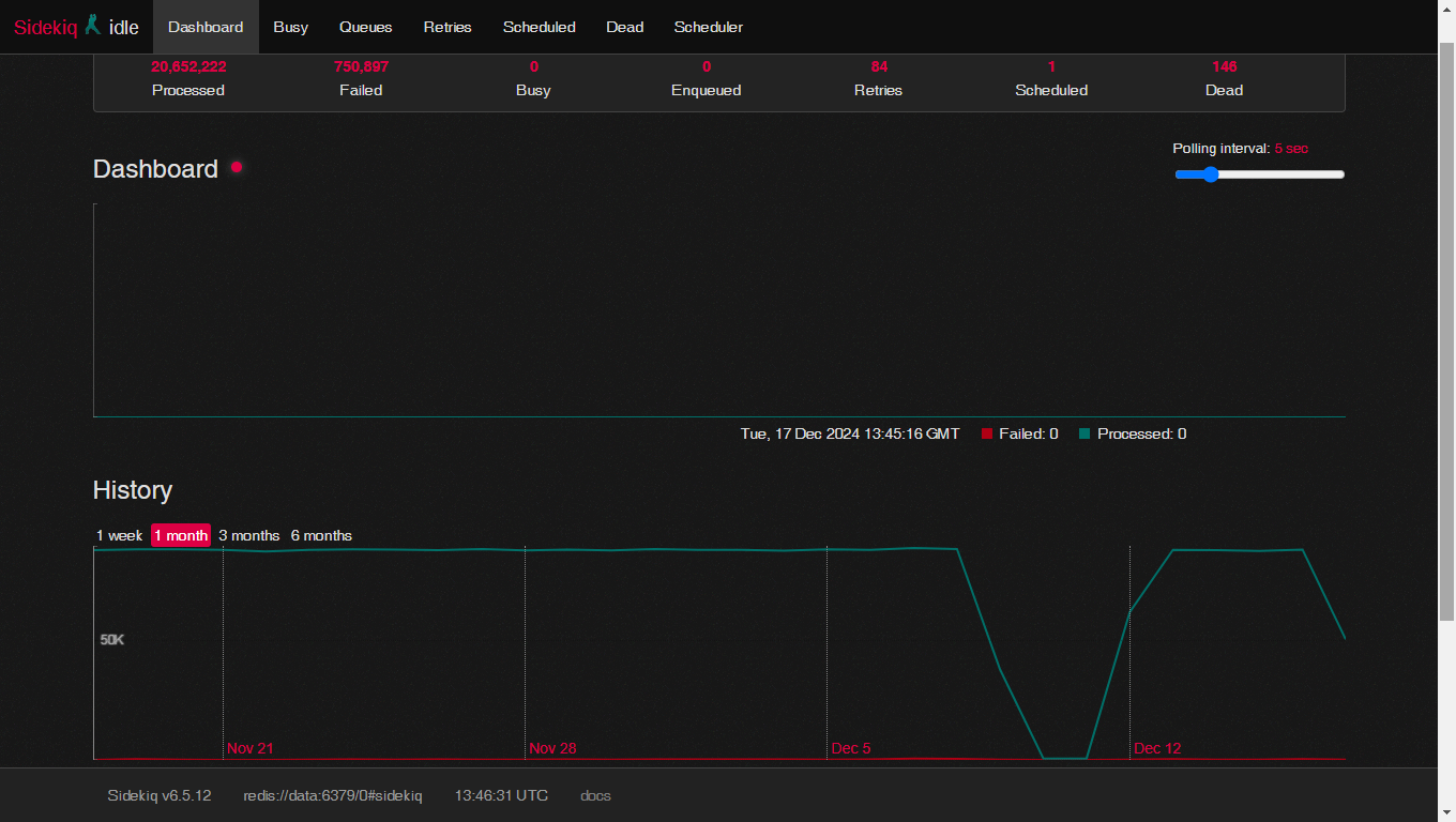 The image shows a dashboard displaying statistics for Sidekiq, including processed tasks, failed tasks, enqueued tasks, and scheduled and dead tasks, with a timeline showing historical data. (Captioned by AI)