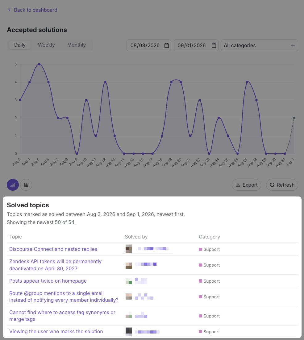 Users and topics shown on Signups, New Contributors, and Accepted Solutions reports