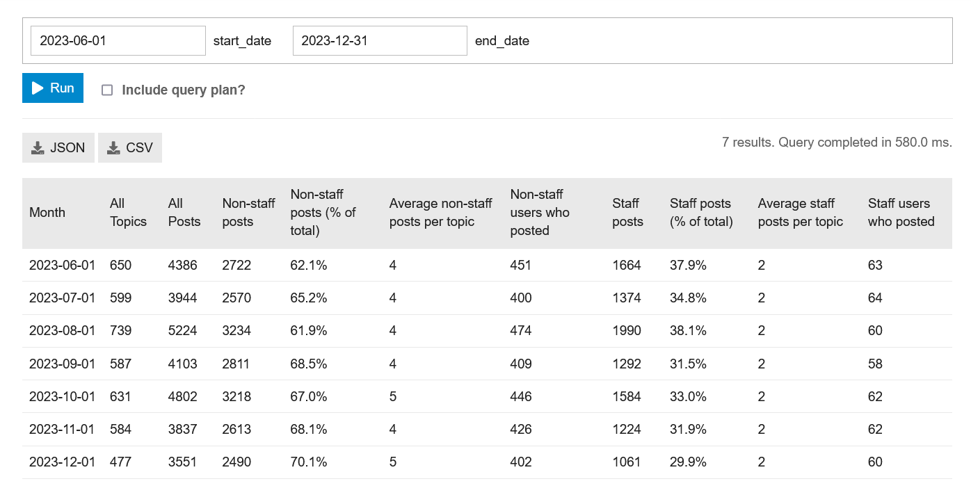 Staff and non-staff posts (monthly)