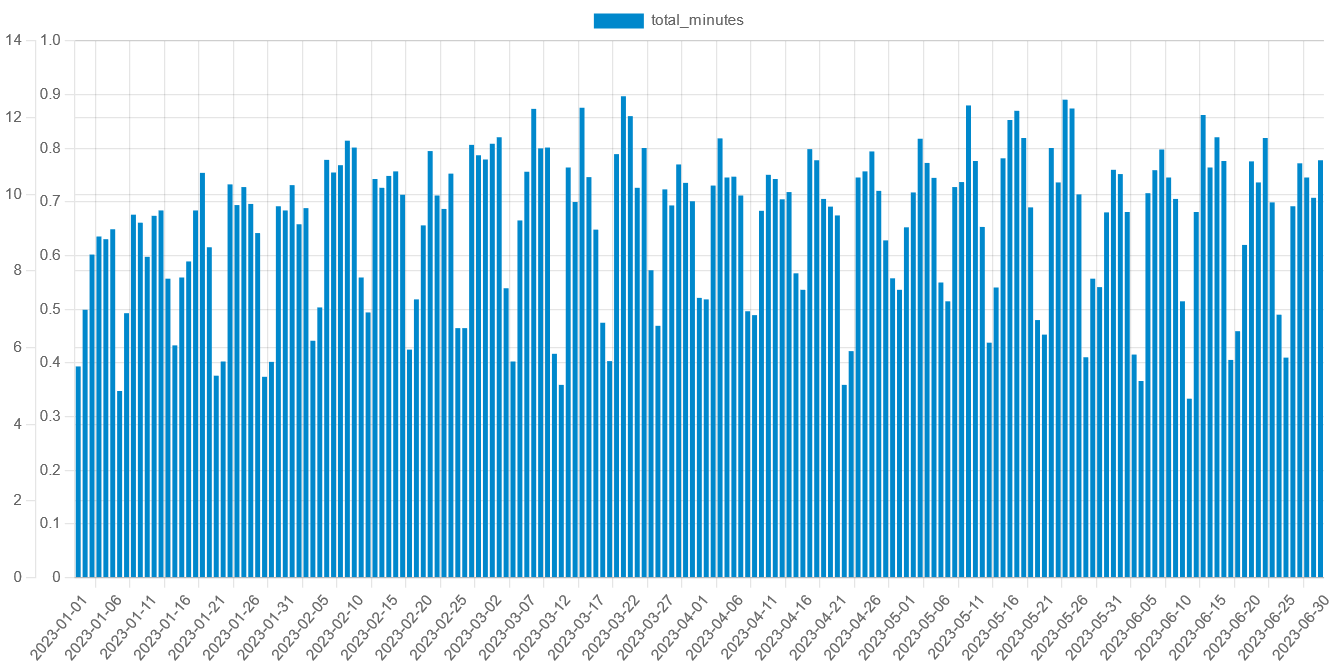 average reading time (mins) Jan2023-Jun2023 inc.