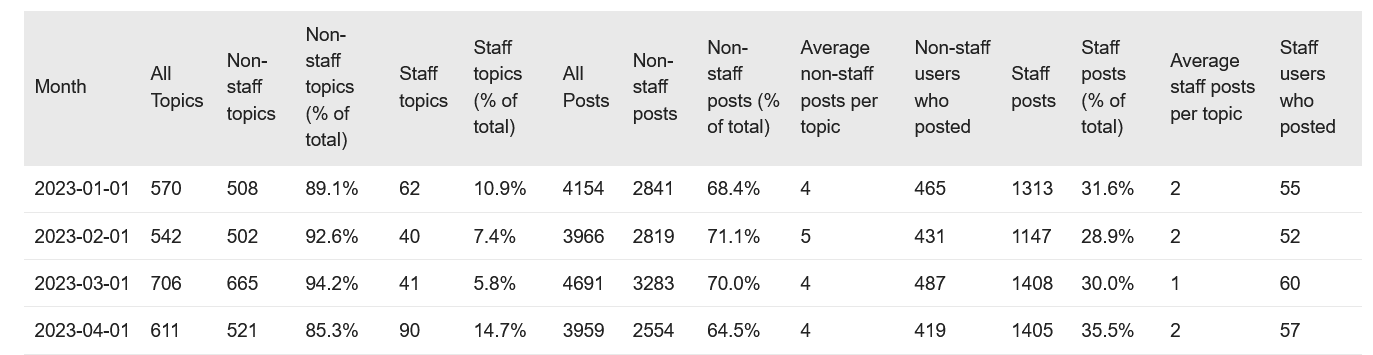 including staff v non-staff topic stats