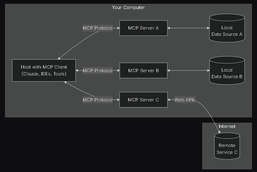 Un diagramme illustrant un ordinateur avec un client MCP, trois serveurs (A, B et C) et deux sources de données locales (A et B) avec le serveur C connecté à un service distant via Internet via des API Web et des protocoles MCP. (Légendé par l'IA)