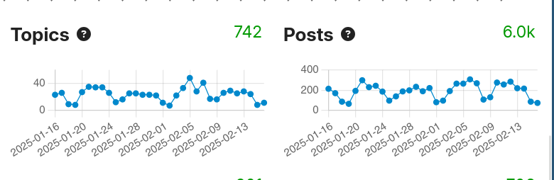 La imagen muestra dos gráficos de líneas que comparan el recuento de temas y publicaciones en una plataforma del 6 de enero al 13 de febrero, con picos alrededor del 25 de enero y fluctuaciones en ambas métricas. (Subtitulado por IA)
